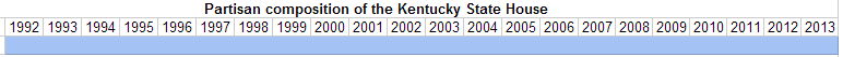 Partisan composition of the Kentucky State House.PNG