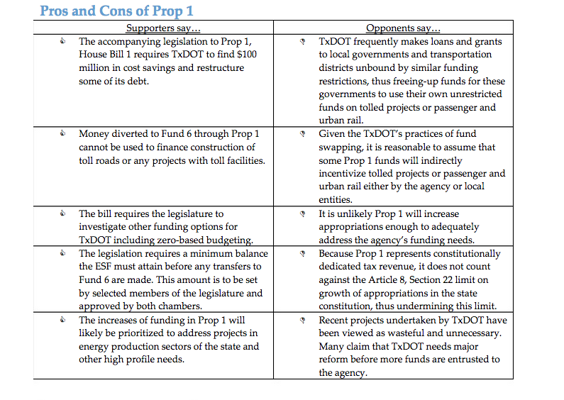 Texas Transportation Funding Amendment, Proposition 1 (2014) Ballotpedia