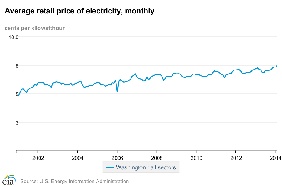 Historical Washington energy information Ballotpedia