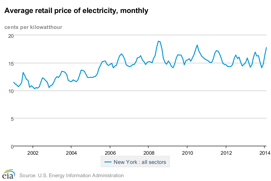 Historical New York energy information Ballotpedia