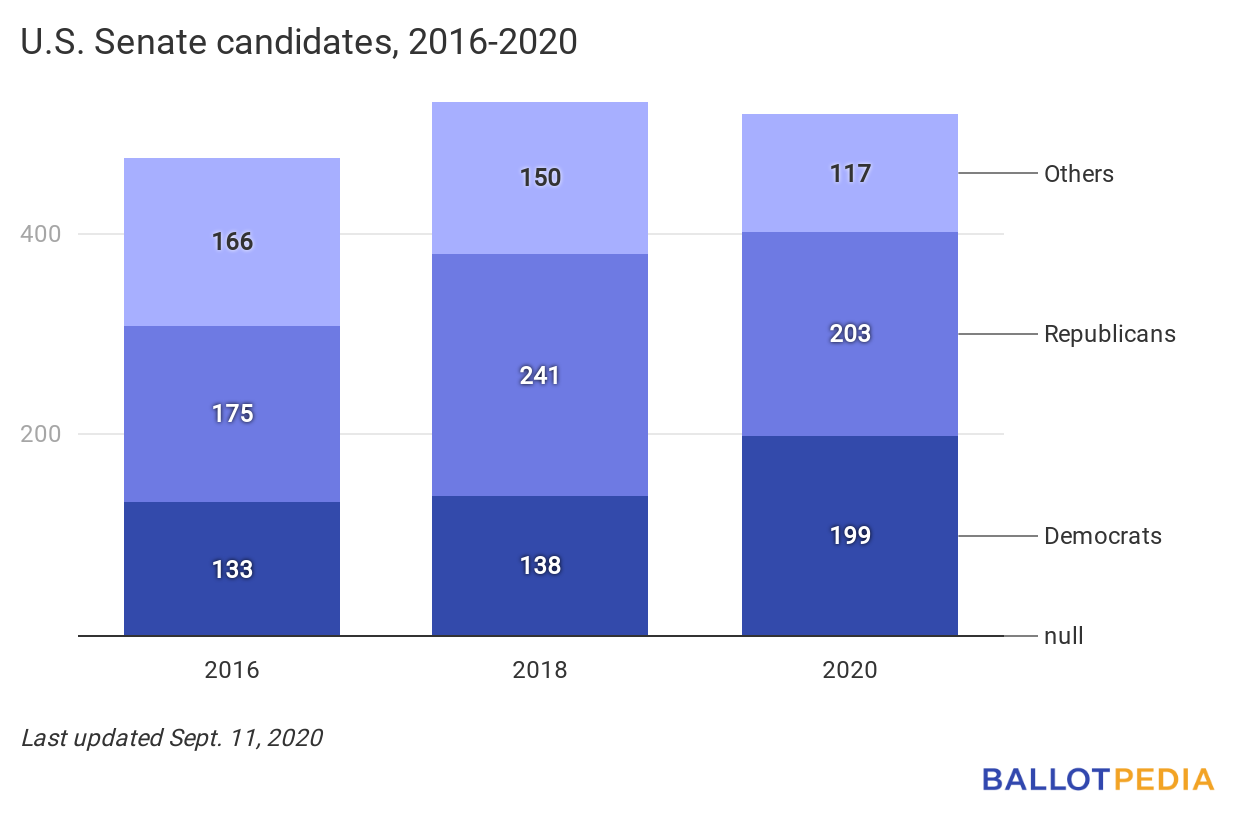 Senate candidates