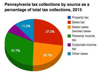 Pa Sales Tax >> Historical Pennsylvania Tax Policy Information Ballotpedia Pa Sales Tax >> Historical Pennsylvania Tax Policy Information Ballotpedia