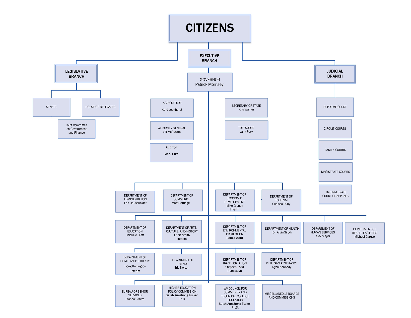 Lieutenant Governor of West Virginia Ballotpedia