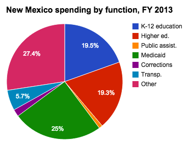 New Mexico Population Chart