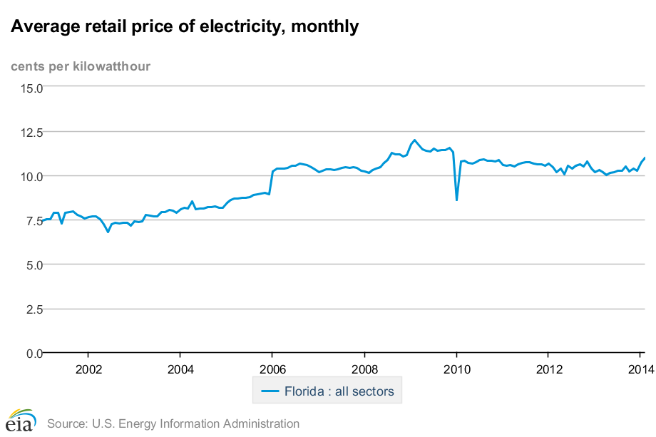 Historical Florida energy information Ballotpedia