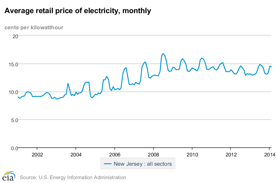 Historical New Jersey energy information Ballotpedia
