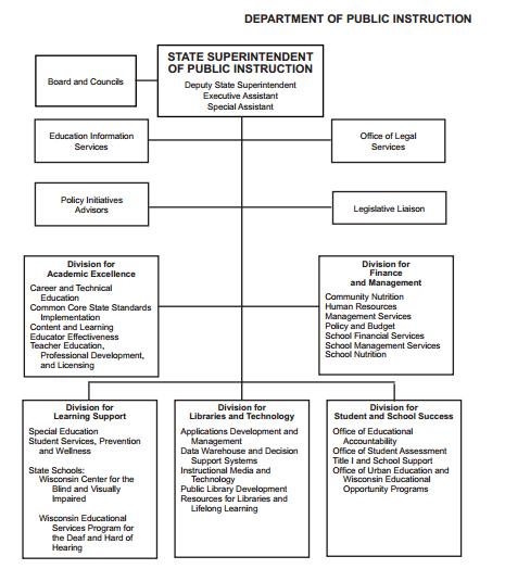 Tennessee Department Of Education Organizational Chart