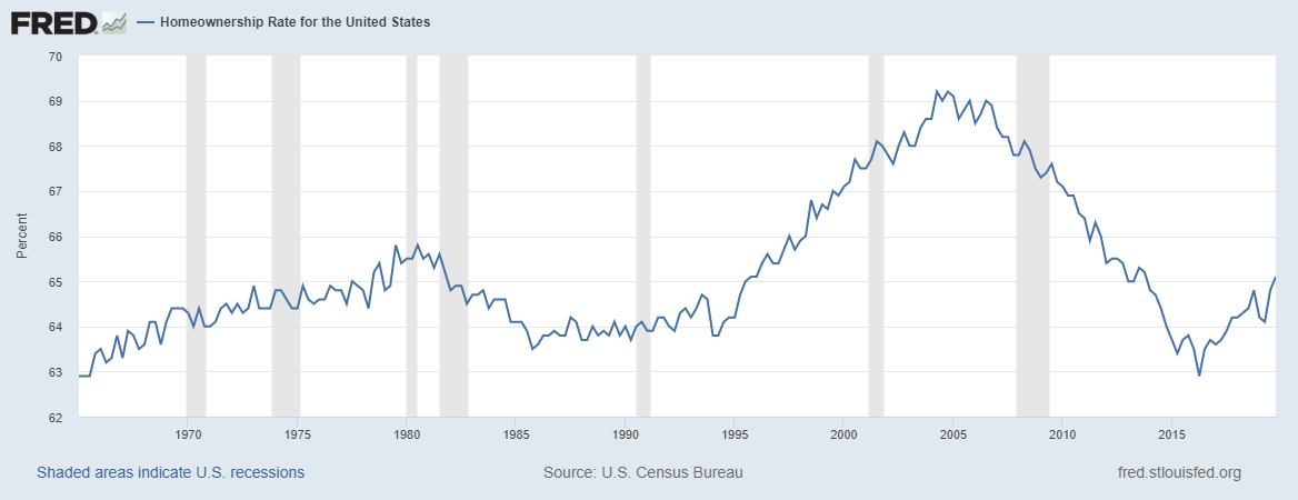 United_States_quarterly_homeownership_rates%2C_1965-2019.png