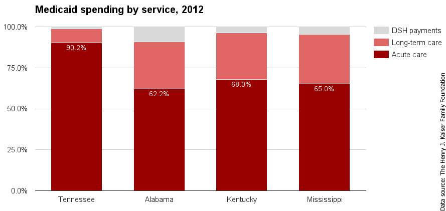 TN Medicaid spending by service 2012.png