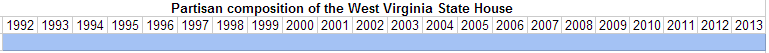 Partisan composition of the West Virginia State House.PNG