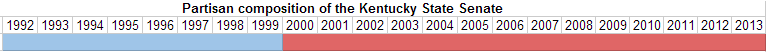 Partisan composition of the Kentucky State Senate.PNG
