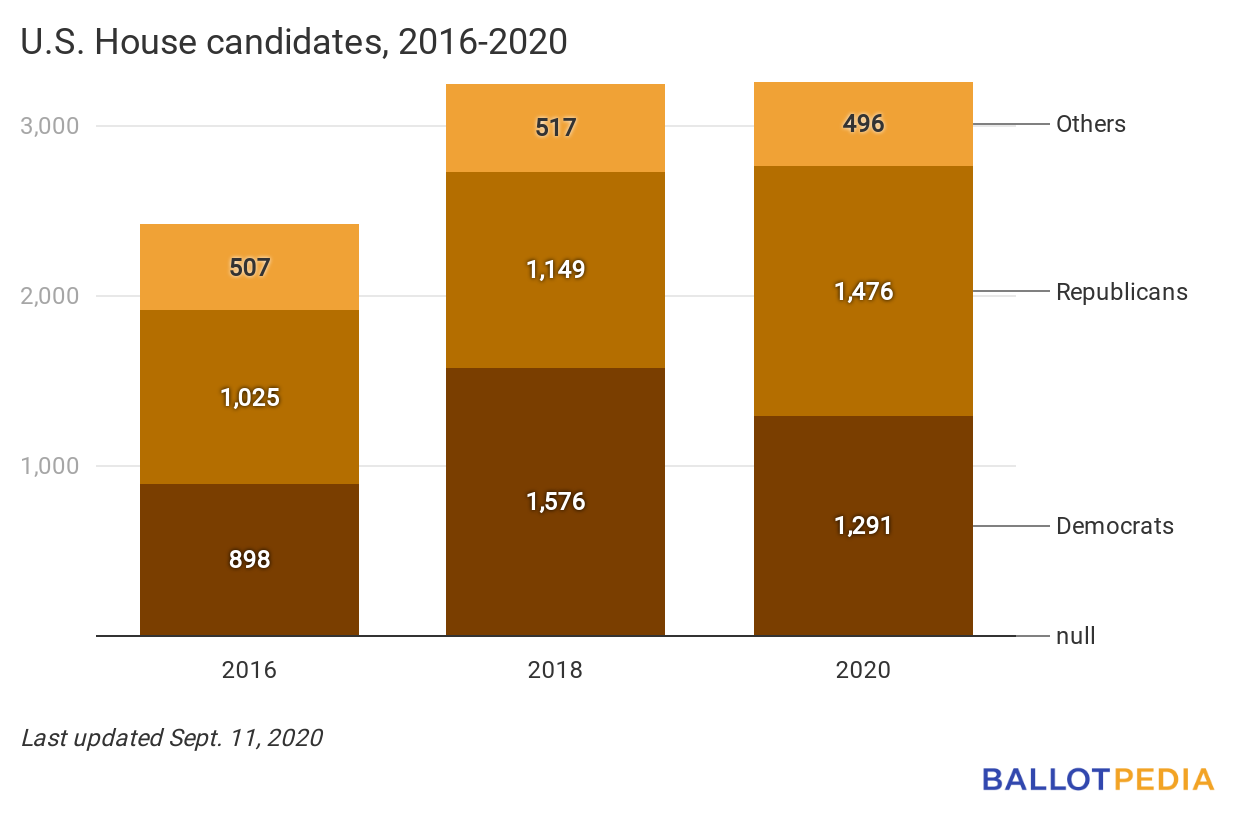 House candidates