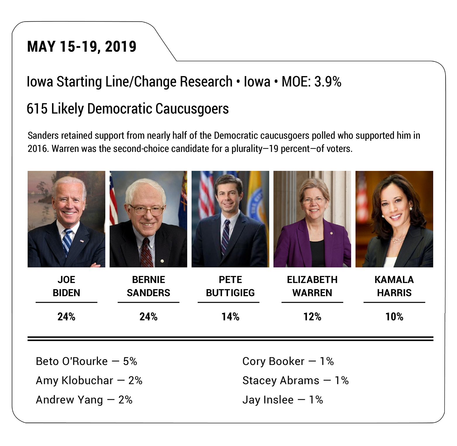 Polling update