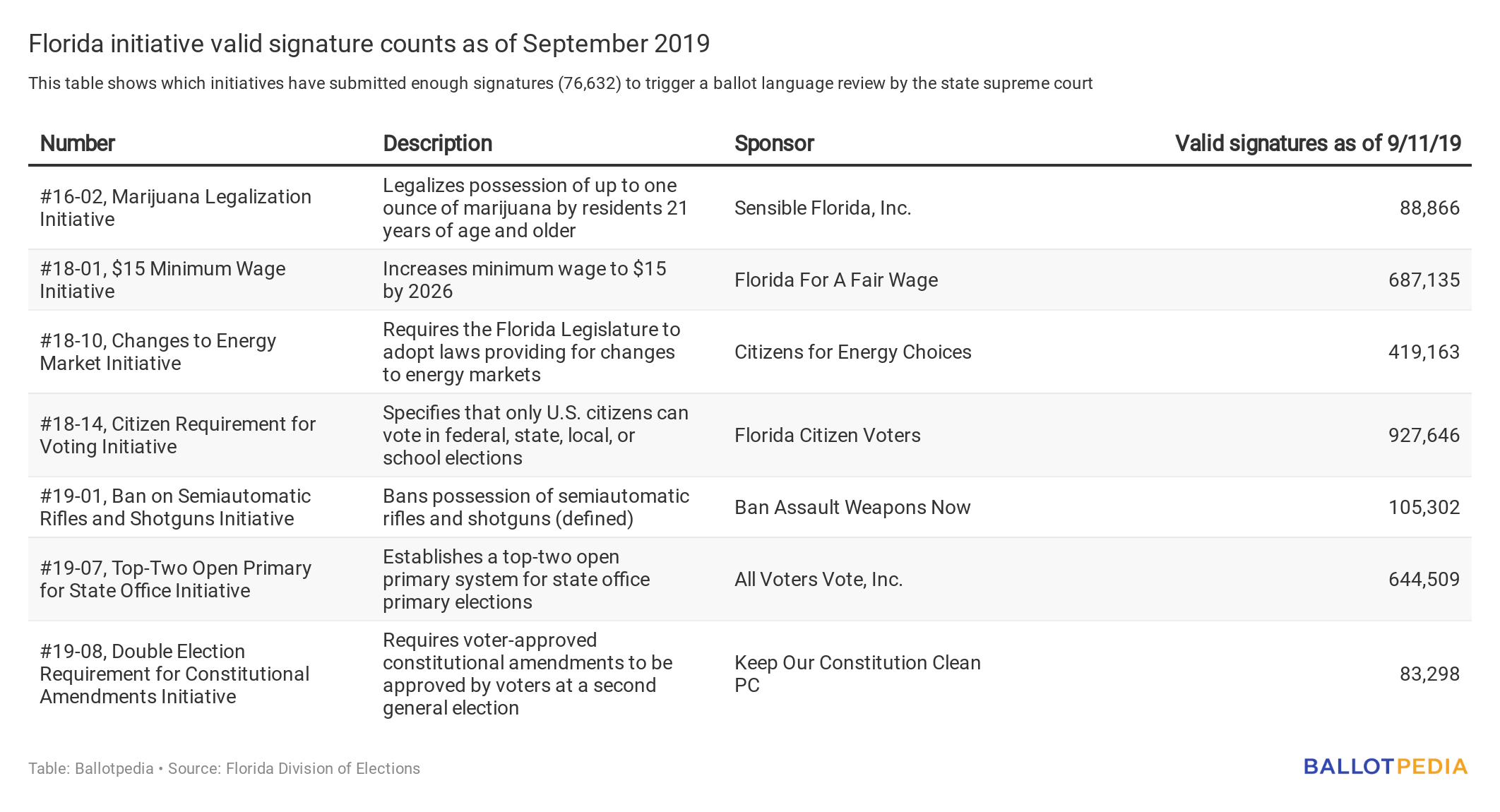 Potential 2020 Florida initiatives which have made progress