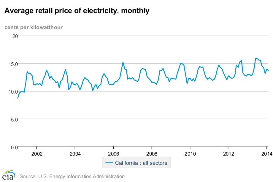 Historical California energy information Ballotpedia