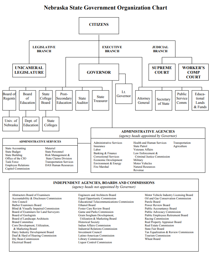 Nebraska state executive offices Ballotpedia