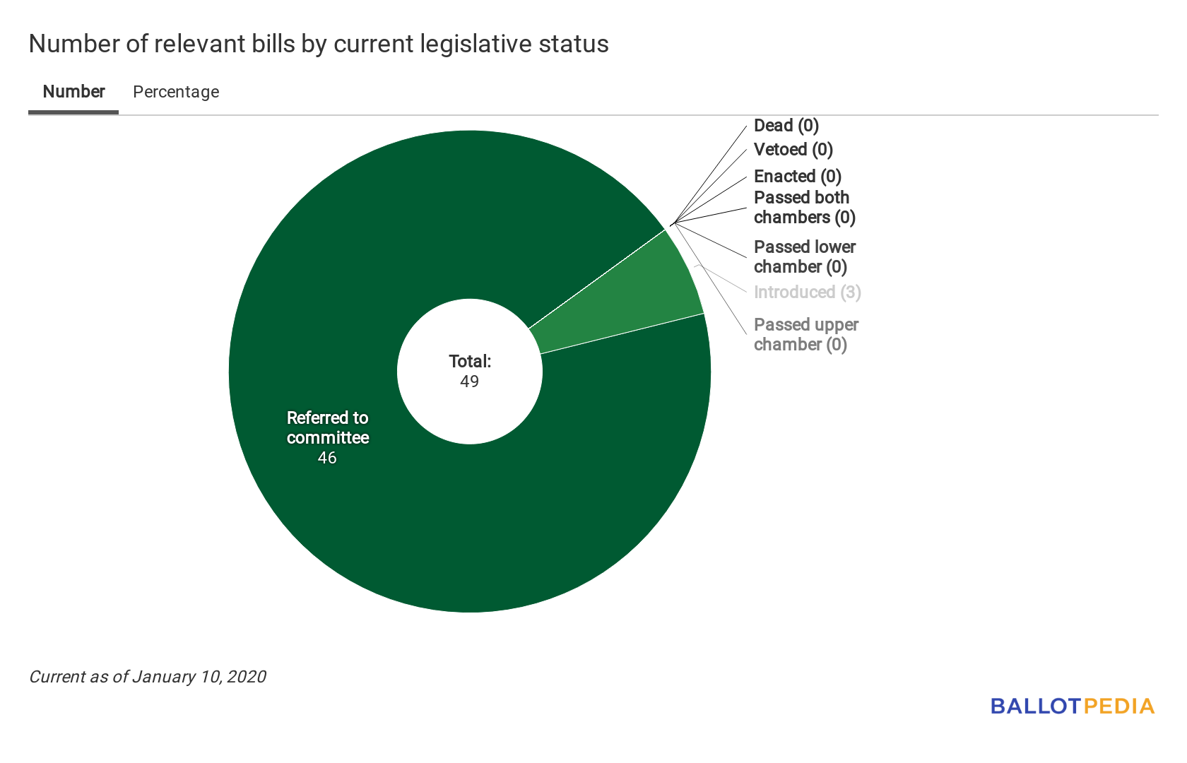 File Union Station Status Chart January 10 2020 png Ballotpedia