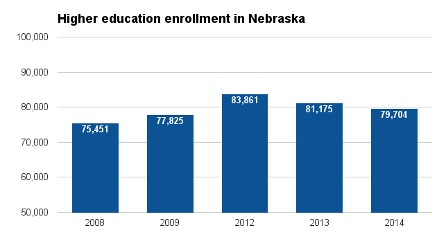 Higher Education In Nebraska Ballotpedia