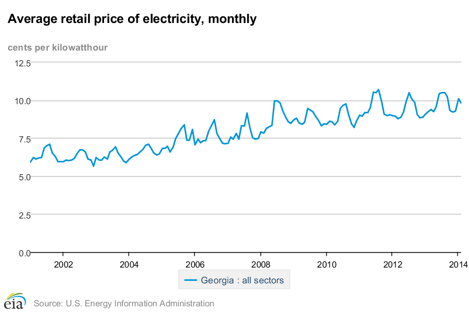 Historical energy information Ballotpedia