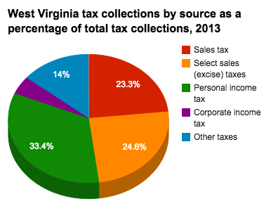 What Is The Sales Tax In Virginia >> Historical West Virginia Tax Policy Information Ballotpedia What Is The Sales Tax In Virginia >> Historical West Virginia Tax Policy Information Ballotpedia
