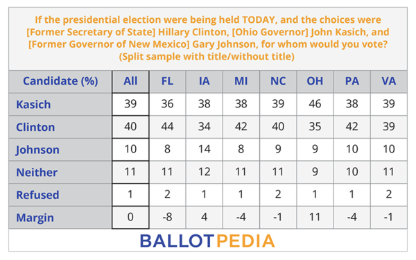 BP Poll (Edited) Kasich vs Clinton vs Johnson.png