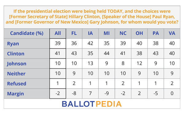 BP Poll (Edited) Ryan vs Clinton vs Johnson.png