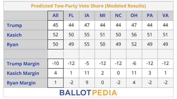 BP Poll - Predicted Two-Party Vote Share (Modeled Results) Chart.png