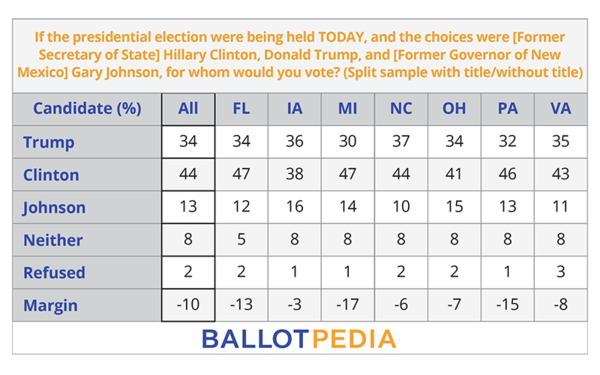 BP Poll (Edited ) Trump vs Clinton vs Johnson.png