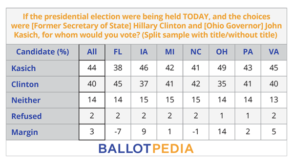 BP Poll - Kasich vs Clinton.png