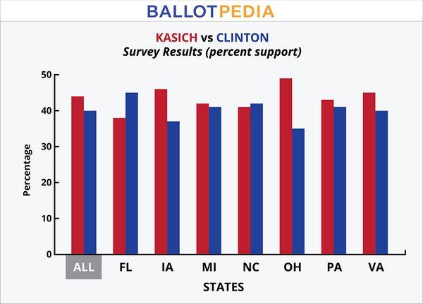 BP Poll - Graph KasichClinton.png