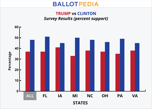BP Poll - Graph TrumpClinton.png